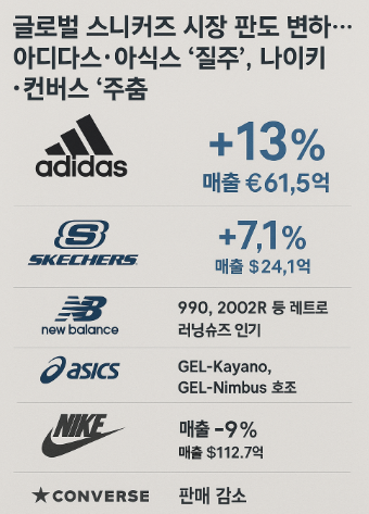 글로벌 스니커즈 시장 판도 변화 아디다스 아식스 질주 나이키컨버스