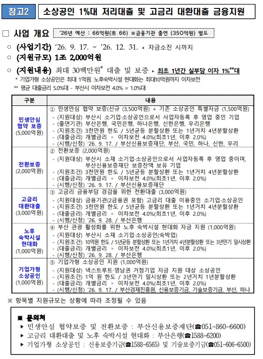 부산시, 소상공인 금융부담 완화 위해 민생112 1%대 금리로 1조 2천억 금융지원 이미지 5
